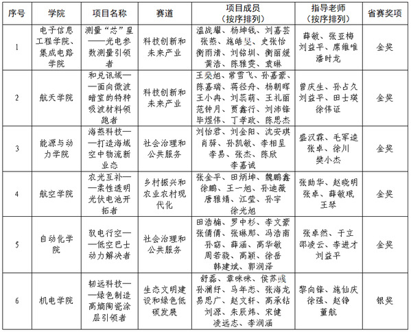 欧陆注册关于第十四届“挑战杯”中国大学生创业妄想竞赛推荐报送国赛项目的公示